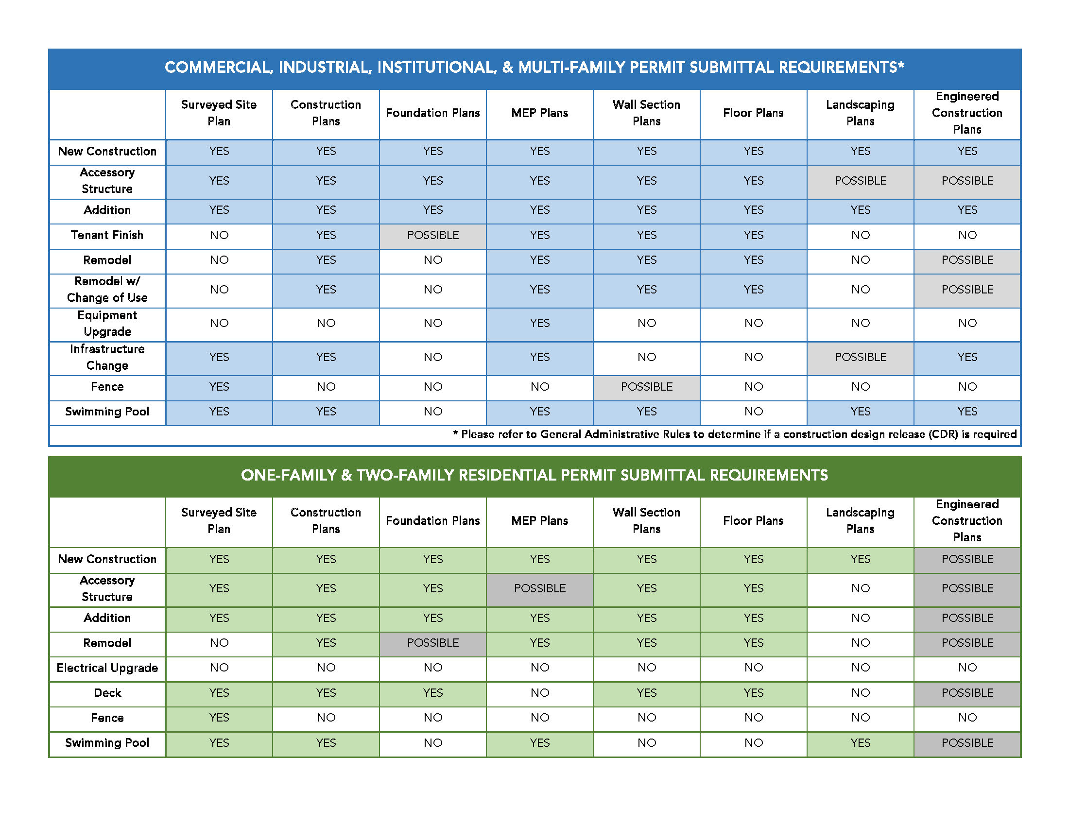 bulk submittal requirements table